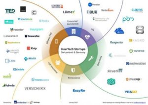 Die Insurtech-Startups in der Übersicht: TechBridge & AXA Winterthur