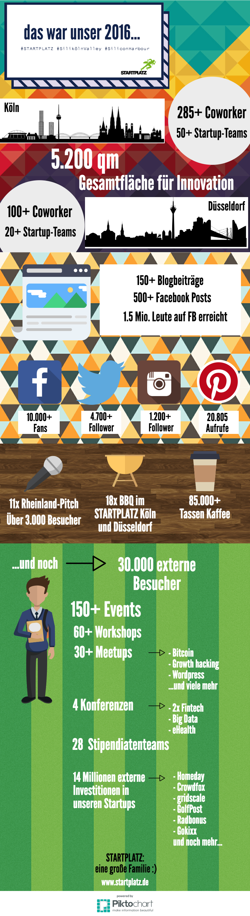 STARTPLATZ Infografik