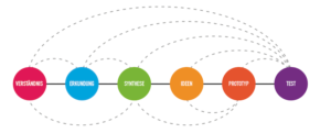 Design Thinking Prozess Protostart