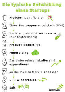 Typische-Entwicklung-Startup